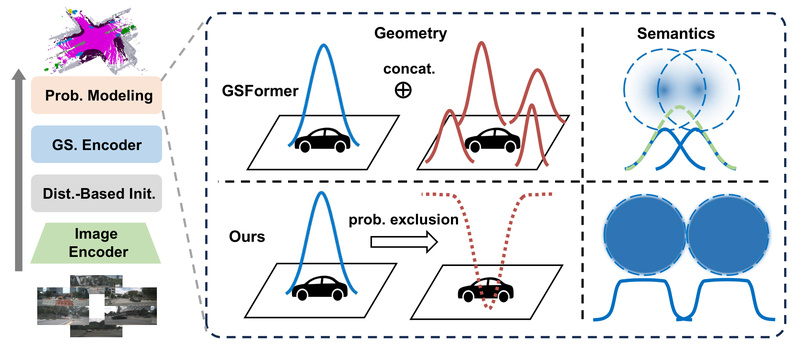 GaussianFormer-2: Efficient 3D Semantic Occupancy Prediction for Vision-Centric Autonomous Driving